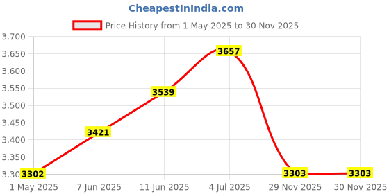 industrybuying.com AMPHENOL RF RF Adapters RF/COAXIAL ADAPTER, N JACK-F PLUG, 242152 amphenol rf Price History Graph from 1 May 2025 to 29 Nov 2025