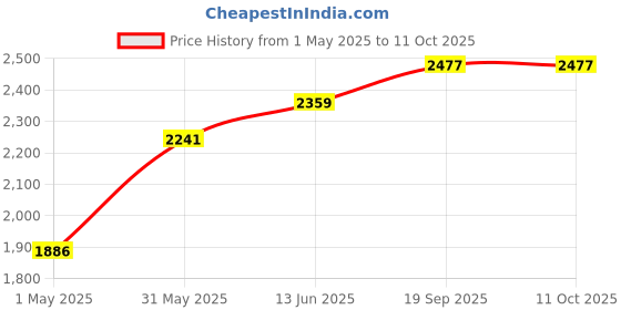 industrybuying.com AMPHENOL RF RF Adapters RF/COAXIAL ADAPTER, N PLUG-F JACK, 242156 amphenol rf Price History Graph from 1 May 2025 to 10 Oct 2025