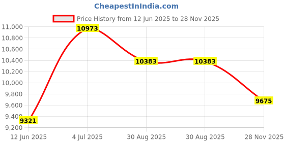 industrybuying.com AMPHENOL RF RF Adapters RF/COAXIAL ADAPTER, SMA JACK-BNC PLUG, 901-165 amphenol rf Price History Graph from 12 Jun 2025 to 28 Nov 2025