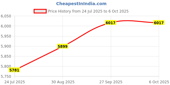 industrybuying.com AMPHENOL RF RF Attenuators RF ATTENUATOR, SMA JACK-SMA PLUG, 10DB, ATS-1M1F-10DB2W. amphenol rf Price History Graph from 24 Jul 2025 to 6 Oct 2025