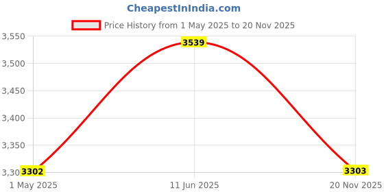 industrybuying.com AMPHENOL RF RF Coaxial Cable Assemblies CABLE ASSEMBLY, COAXIAL, RG58, 15FT, 115101-19-180 amphenol rf Price History Graph from 1 May 2025 to 20 Nov 2025