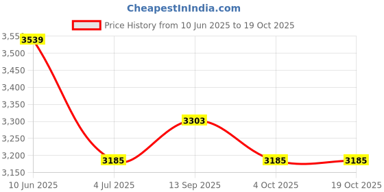 industrybuying.com AMPHENOL RF RF Coaxial Cable Assemblies CABLE ASSY, BNC PLUG-SMB PLUG, 12", 095-850-236-012 amphenol rf Price History Graph from 10 Jun 2025 to 18 Oct 2025