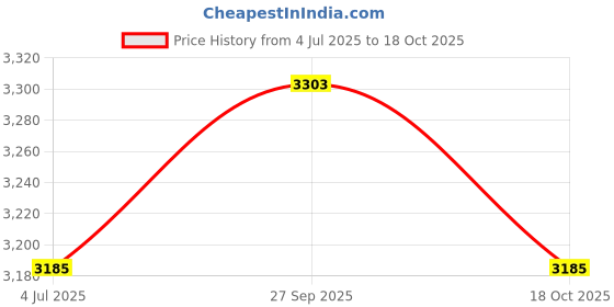 industrybuying.com AMPHENOL RF RF Coaxial Cable Assemblies CABLE ASSY, BNC PLUG-SMB PLUG, 24", 095-850-236-024 amphenol rf Price History Graph from 4 Jul 2025 to 17 Oct 2025