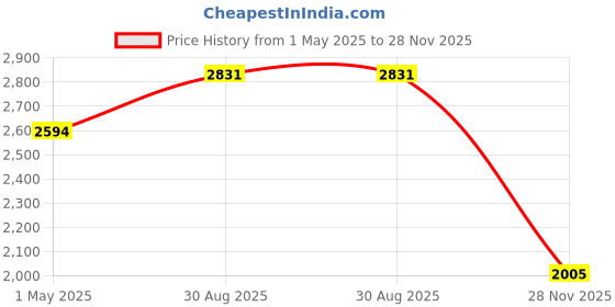 industrybuying.com AMPHENOL RF RF Coaxial Cable Assemblies CABLE ASSY, MCX PLUG-PLUG, 18", 095-900-545-018 amphenol rf Price History Graph from 1 May 2025 to 28 Nov 2025