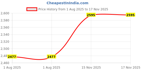 industrybuying.com AMPHENOL RF RF Coaxial Cable Assemblies COAXIAL CABLE, RG316/U, SMA-BNC, 0.5M, 245101-01-M0.50 amphenol rf Price History Graph from 1 Aug 2025 to 17 Nov 2025
