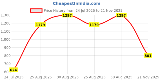 industrybuying.com AMPHENOL RF RF Coaxial Cable Assemblies LEAD, BNC PLG-PLG 50R, 2M, 779829-58-2.0 amphenol rf Price History Graph from 24 Jul 2025 to 21 Nov 2025