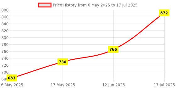 industrybuying.com AMPHENOL RF RF Coaxial Cable Assemblies LEAD, RG58C/U, BNC PLG-PLG, 50OHM, 0.6M, 779829-58-0.6 amphenol rf Price History Graph from 6 May 2025 to 17 Jul 2025