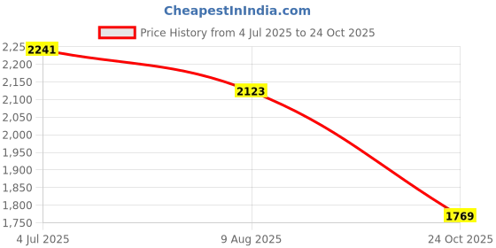 industrybuying.com AMPHENOL RF RF Coaxial Cable Assemblies RF CABLE ASSEMBLY, BNC STRAIGHT PLUG, 18", RG174, 115101-02-18.00 amphenol rf Price History Graph from 4 Jul 2025 to 24 Oct 2025