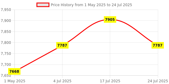 industrybuying.com AMPHENOL RF RF Coaxial Cable Assemblies RF CABLE ASSY, BNC-HD BNC PLUG, 10FT, 095-850-217-120 amphenol rf Price History Graph from 1 May 2025 to 17 Jul 2025