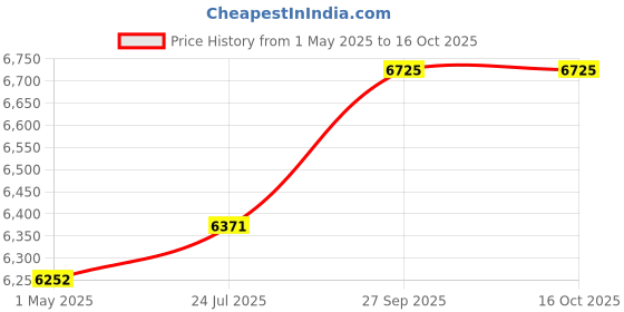 industrybuying.com AMPHENOL RF RF Coaxial Cable Assemblies RF CABLE ASSY, BNC-HD BNC PLUG, 3.3FT, 095-850-218M100 amphenol rf Price History Graph from 1 May 2025 to 16 Oct 2025