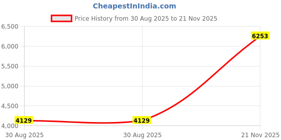 industrybuying.com AMPHENOL RF RF Coaxial Cable Assemblies RF CABLE ASSY, HD BNC PLUG-BNC JACK, 19.7", 095-850-216M050 amphenol rf Price History Graph from 30 Aug 2025 to 21 Nov 2025