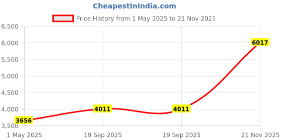 industrybuying.com AMPHENOL RF RF Coaxial Cable Assemblies RF CABLE ASSY, SMA JACK-SMA PLUG, 18", 095-902-477-018 amphenol rf Price History Graph from 1 May 2025 to 21 Nov 2025