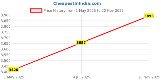 industrybuying.com AMPHENOL RF RF Coaxial Cable Assemblies RF CABLE, BNC PLUG-R/A BNC PLUG, 36", 095-850-266-036 amphenol rf Price History Graph from 1 May 2025 to 20 Nov 2025