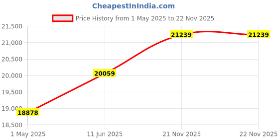 industrybuying.com AMPHENOL RF RF Coaxial Cable Assemblies RF CABLE, N TYPE PLUG-N TYPE PLUG, 24", 095-909-164-024 amphenol rf Price History Graph from 1 May 2025 to 21 Nov 2025