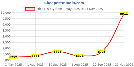industrybuying.com AMPHENOL RF RF Coaxial Cable Assemblies RF CABLE, SMPM PLUG-R/A PLUG, 12", 095-725-114-120 amphenol rf Price History Graph from 1 May 2025 to 21 Nov 2025