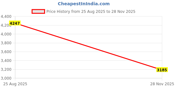 industrybuying.com AMPHENOL RF RF Coaxial Cable Assemblies RF COAX CABLE, FAKRA R/A JACK-PLUG, 5M, 095FJZFPZAHM500. amphenol rf Price History Graph from 25 Aug 2025 to 28 Nov 2025