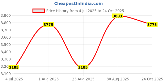 industrybuying.com AMPHENOL RF RF Coaxial Cable Assemblies RF COAX CABLE, RG58, BNC PLUG, 10M, BLACK, 115101-19-M10.0 amphenol rf Price History Graph from 4 Jul 2025 to 24 Oct 2025