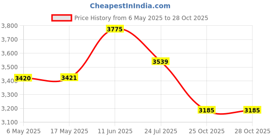 industrybuying.com AMPHENOL RF RF Coaxial Cable Assemblies RF COAX CABLE, SEMI RIGID, SMA, 250MM, 135101-R2-M0.25. amphenol rf Price History Graph from 6 May 2025 to 27 Oct 2025