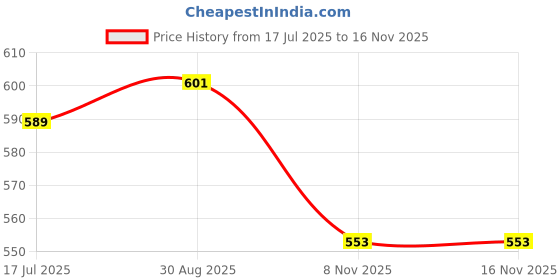 industrybuying.com AMPHENOL RF RF Connector Accessories BNC SHORTING PLUG, RF CONNECTOR, 202114 amphenol rf Price History Graph from 17 Jul 2025 to 15 Nov 2025