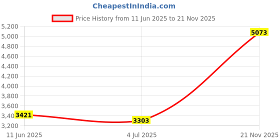 industrybuying.com AMPHENOL RF RF Connectors RF COAX CONN, 2.92MM JACK, 50 OHM, 292-100J-52S amphenol rf Price History Graph from 11 Jun 2025 to 21 Nov 2025