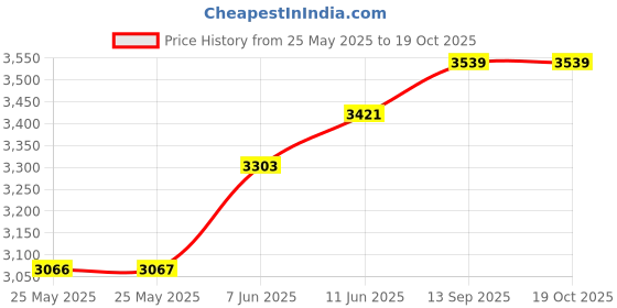 industrybuying.com AMPHENOL RF RF Connectors RF COAX CONN, 2.92MM JACK, 50 OHM, 292-101P-52S amphenol rf Price History Graph from 25 May 2025 to 17 Oct 2025