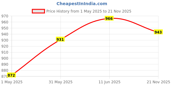 industrybuying.com AMPHENOL RF RF Connectors RF COAX CONN, BNC PLUG, 75 OHM, CABLE, 031-70572-12G amphenol rf Price History Graph from 1 May 2025 to 21 Nov 2025