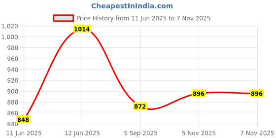 industrybuying.com AMPHENOL RF RF Connectors RF COAX CONN, SMA JACK, 50 OHM, PANEL, 132318 amphenol rf Price History Graph from 11 Jun 2025 to 6 Nov 2025