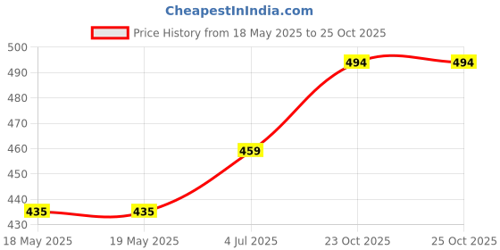 industrybuying.com AMPHENOL RF RF Connectors RF COAXIAL, BNC, STRAIGHT PLUG, 50OHM, B1121A1-ND3G-1A-50 amphenol rf Price History Graph from 18 May 2025 to 24 Oct 2025