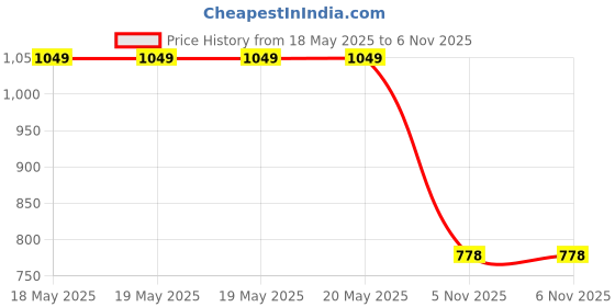 industrybuying.com AMPHENOL RF RF Connectors RF COAXIAL, MINI-FAKRA R/A PLUG, 50 OHM, FM4-NBRP-PCB-1 amphenol rf Price History Graph from 18 May 2025 to 5 Nov 2025