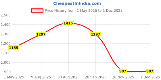 industrybuying.com AMPHENOL RF RF Connectors RF COAXIAL, SMA, JACK, 50 OHM, PCB MOUNT, 901-10513-1. amphenol rf Price History Graph from 1 May 2025 to 30 Nov 2025