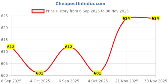 industrybuying.com AMPHENOL RF RF Connectors RF COAXIAL, SMA, STRAIGHT PLUG, 50OHM, 132113 amphenol rf Price History Graph from 6 Sep 2025 to 30 Nov 2025