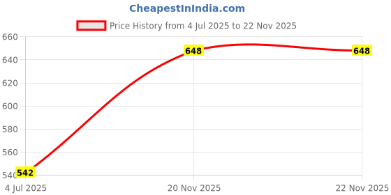 industrybuying.com AMPHENOL RF RF Connectors RF COAXIAL, SMB, JACK, 50 OHM, CABLE, CRIMP, 142189 amphenol rf Price History Graph from 4 Jul 2025 to 22 Nov 2025