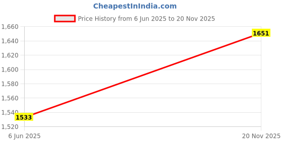 industrybuying.com AMPHENOL RF RF Connectors RF COAXIAL, TNC RP JACK, 50 OHM, CABLE, 031-6900 amphenol rf Price History Graph from 6 Jun 2025 to 20 Nov 2025