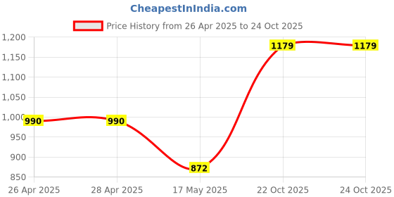 industrybuying.com AMPHENOL RF RF Connectors RF/COAXIAL BNC PLUG STR 50 OHM CLAMP/SLDR, 031-212 amphenol rf Price History Graph from 26 Apr 2025 to 24 Oct 2025