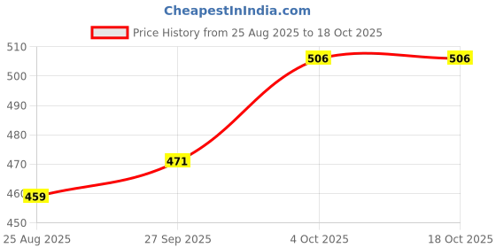 industrybuying.com AMPHENOL RF RF Connectors RF/COAXIAL, BNC PLUG, STRAIGHT, 75 OHM, CRIMP, 031-71013-RFX amphenol rf Price History Graph from 25 Aug 2025 to 18 Oct 2025