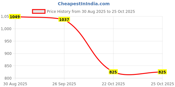 industrybuying.com AMPHENOL RF RF Connectors RF/COAXIAL, N PLUG, STRAIGHT, 50 OHM, CRIMP, 172100RP amphenol rf Price History Graph from 30 Aug 2025 to 25 Oct 2025
