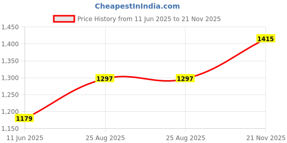 industrybuying.com AMPHENOL RF RF Connectors RF/COAXIAL SMA PLUG STR 50 OHM CRIMP/SLDR, 901-9916 amphenol rf Price History Graph from 11 Jun 2025 to 21 Nov 2025