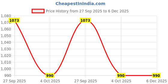 industrybuying.com AMPHENOL RF RF Connectors RF/COAXIAL, SMB PLUG, STRAIGHT, 50 OHM, CRIMP, 142186 amphenol rf Price History Graph from 27 Sep 2025 to 6 Dec 2025