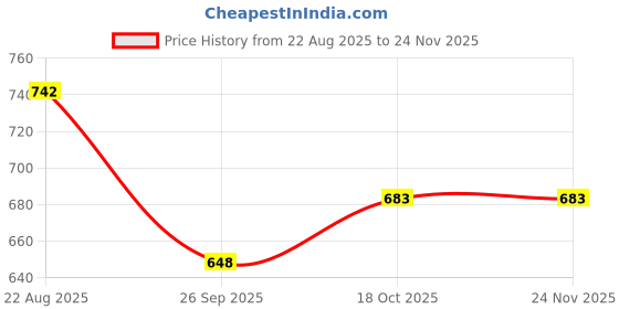 industrybuying.com AMPHENOL RF RF Connectors RF/COAXIAL TNC PLUG STR 50 OHM CLAMP/SLDR, 000-79875-RFX. amphenol rf Price History Graph from 22 Aug 2025 to 23 Nov 2025