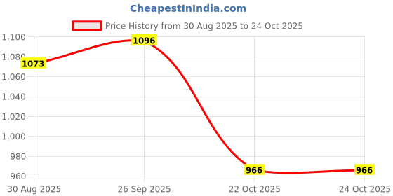 industrybuying.com AMPHENOL RF RF/COAXIAL, SMA BULKHEAD JACK STR 50 OHM CRIMP, 132191 amphenol rf Price History Graph from 30 Aug 2025 to 24 Oct 2025