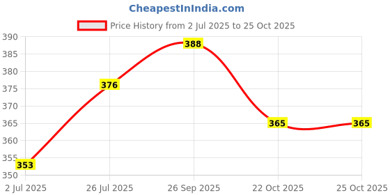 industrybuying.com AMPHENOL RF RF/COAXIAL, TNC PLUG, STRAIGHT, 50 OHM, CRIMP, 122410 amphenol rf Price History Graph from 2 Jul 2025 to 25 Oct 2025