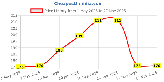 industrybuying.com AMPHENOL RF Strain Reliefs STRAIN RELIEF BOOT, RG58/U CABLE, 60015-000 (Pack of 2) amphenol rf Price History Graph from 1 May 2025 to 27 Nov 2025