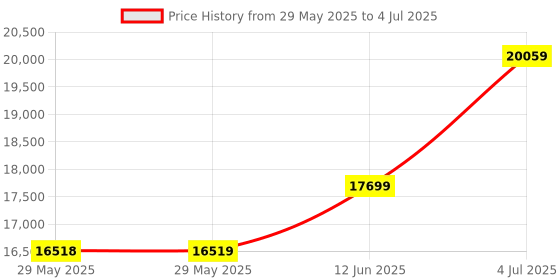 industrybuying.com AMPHENOL SGX SENSORTECH Sensor, Chlorine Dioxide, 50Ppm, EC4-50-CLO2 amphenol sgx sensortech Price History Graph from 29 May 2025 to 4 Jul 2025