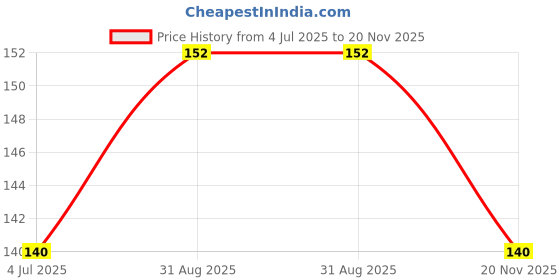 industrybuying.com AMPHENOL SINE/TUCHEL AUTOMOTIVE HOUSING, PLUG, 3POS, 13A, BLU, AT06-3S-BLU amphenol sine/tuchel Price History Graph from 4 Jul 2025 to 20 Nov 2025