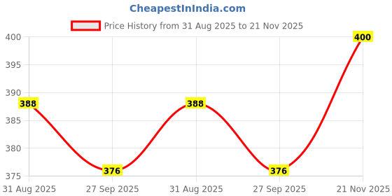 industrybuying.com AMPHENOL SINE/TUCHEL AUTOMOTIVE HOUSING, PLUG, 8POS, IP67, AT06-08SB-RD01 amphenol sine/tuchel Price History Graph from 31 Aug 2025 to 21 Nov 2025