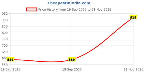 industrybuying.com AMPHENOL SINE/TUCHEL AUTOMOTIVE HOUSING, RCPT, 12POS, 7.5A, ATM04-12PD-SR1BN amphenol sine/tuchel Price History Graph from 19 Sep 2025 to 21 Nov 2025