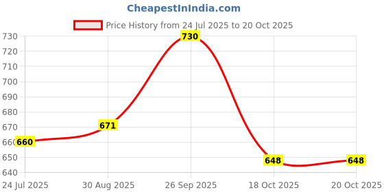 industrybuying.com AMPHENOL SINE/TUCHEL AUTOMOTIVE HOUSING, RCPT, 12POS, IP67, AT04-12PB-PM11 amphenol sine/tuchel Price History Graph from 24 Jul 2025 to 19 Oct 2025