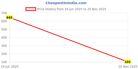 industrybuying.com AMPHENOL SINE/TUCHEL AUTOMOTIVE HOUSING, RCPT, 4POS, IP67, AT04-4P-BLK amphenol sine/tuchel Price History Graph from 16 Jun 2025 to 20 Nov 2025