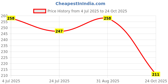 industrybuying.com AMPHENOL SINE/TUCHEL AUTOMOTIVE HOUSING, RCPT, 8POS, 7.5A, ATM04-08PB amphenol sine/tuchel Price History Graph from 4 Jul 2025 to 24 Oct 2025