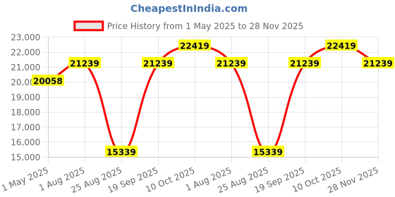 industrybuying.com AMPHENOL SINE/TUCHEL CABLE ASSY, 12P PLUG-FREE END, 10M, AT04GY-12PA-N-TPE-M10 amphenol sine/tuchel Price History Graph from 1 May 2025 to 28 Nov 2025